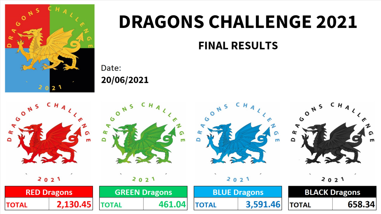 Ergebnisse der Dragons Challenge 2021